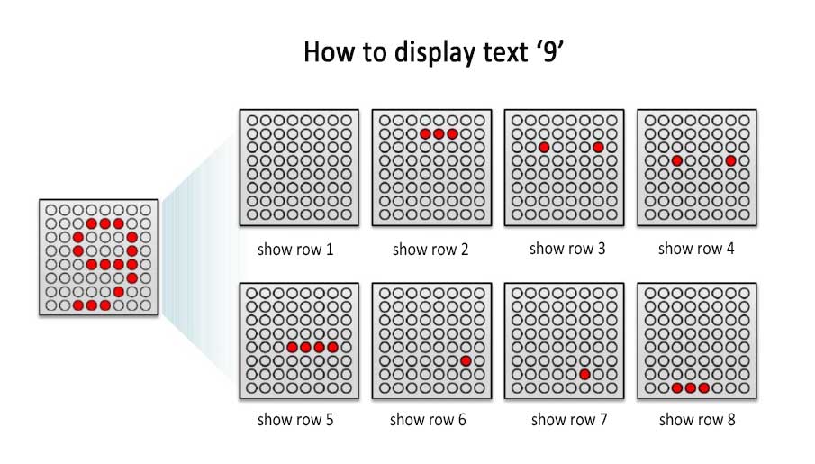 How Does an LED Matrix Display Panel Work