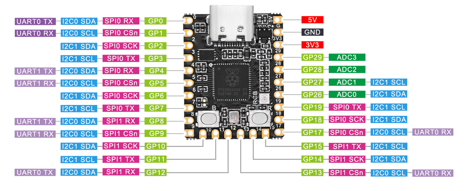 Multi-function GPIO Pins